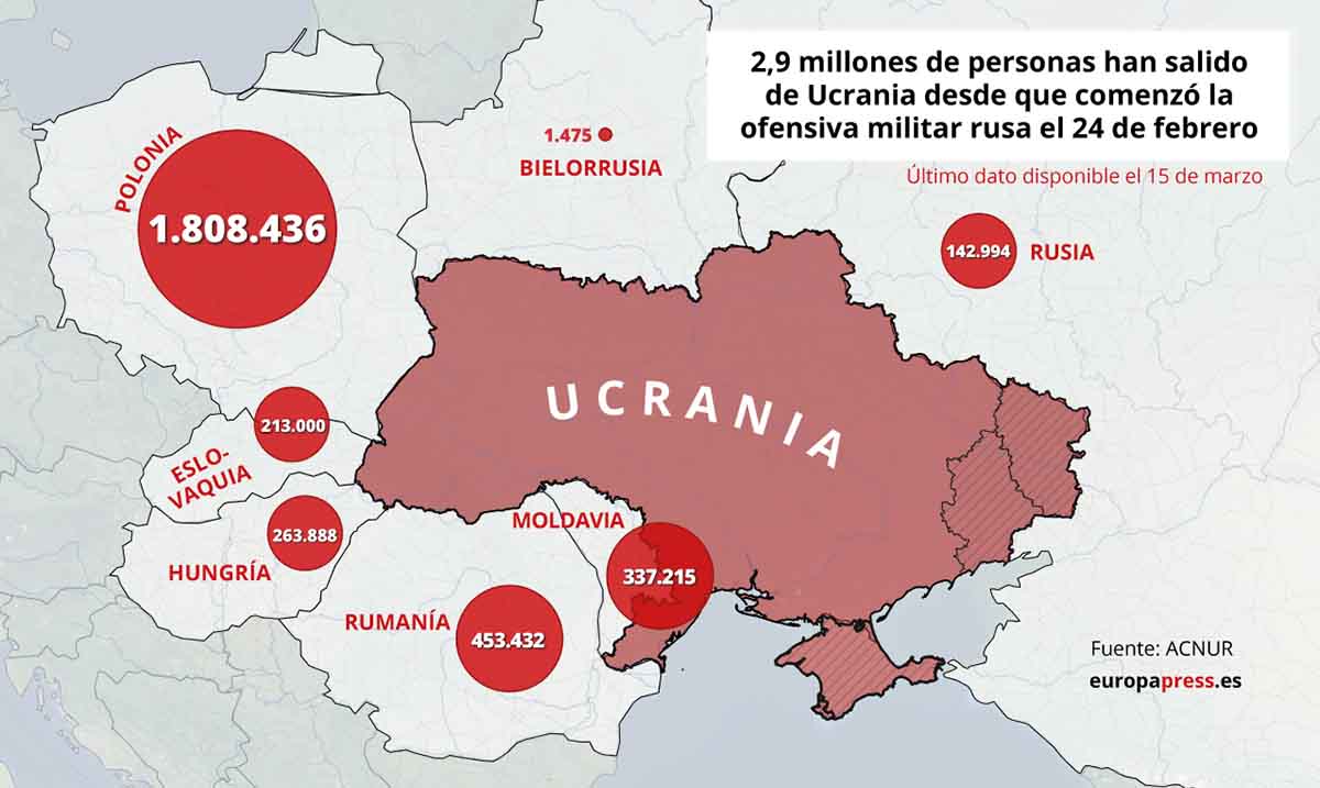 2,9 millones de personas han salido de Ucrania desde que comenzó la ofensiva militar rusa el 24 de febrero / Imagen: EP