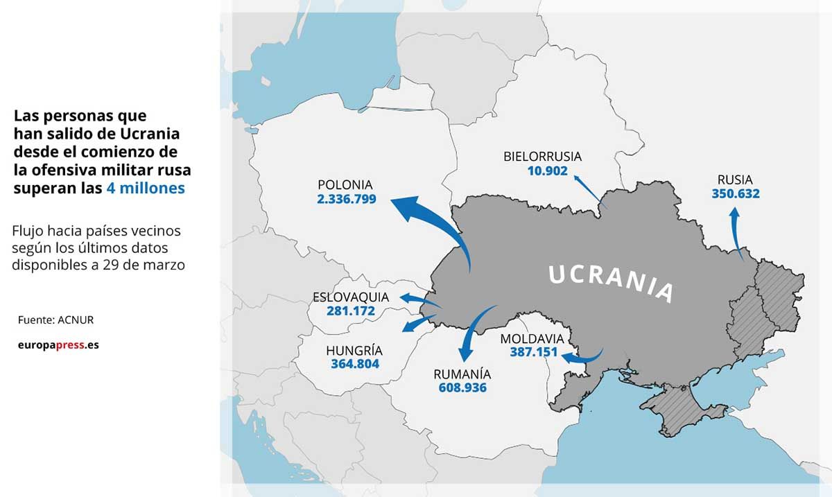 Las personas que han salido de Ucrania desde el comienzo de la ofensiva militar rusa superan las cuatro millones / Imagen: EP