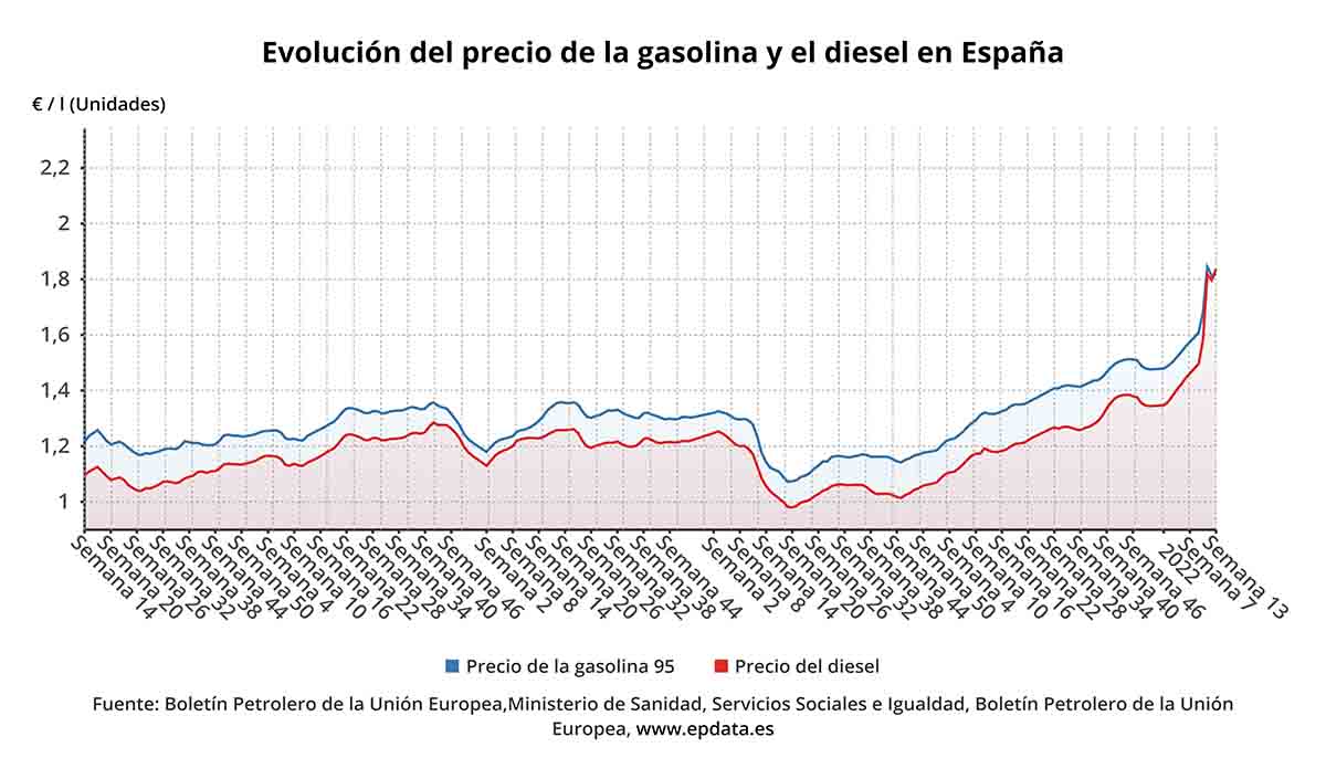 Evolución del precio de la gasolina y del diesel en España / Gráfico: EP
