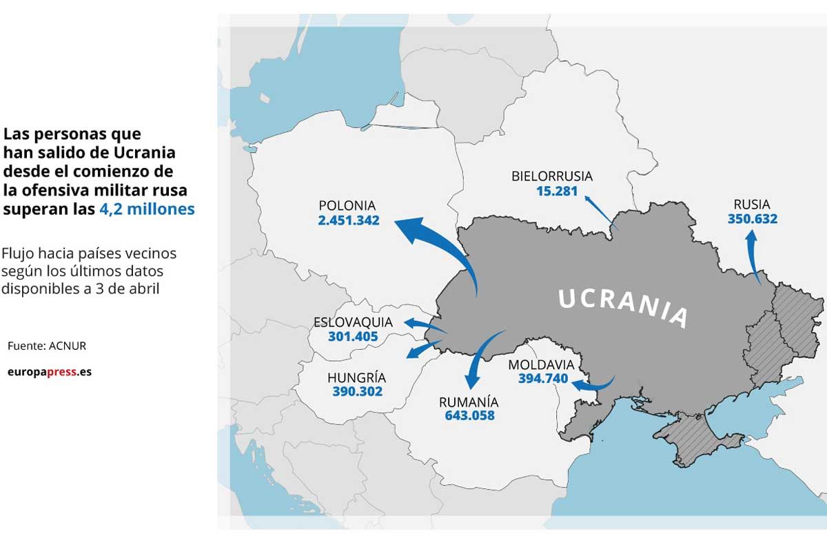 Las peronas que han salido de Ucrania desde el comienzo de la ofensiva militar rusa ya superan las 4,2 millones / Imagen: EP