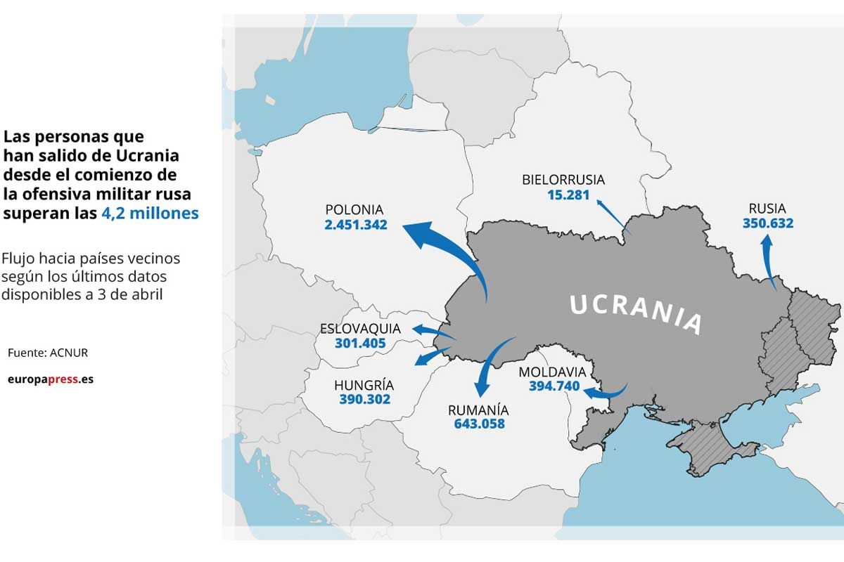 Las peronas que han salido de Ucrania desde el comienzo de la ofensiva militar rusa ya superan las 4,2 millones / Imagen: EP Las peronas que han salido de Ucrania desde el comienzo de la ofensiva militar rusa ya superan las 4,2 millones / Imagen: EP