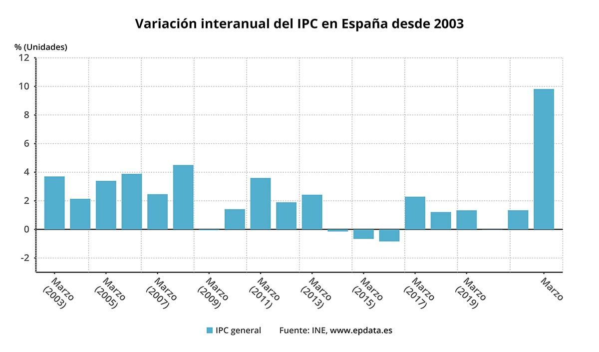 Variacion interanual del IPC en España desde 2003 / Imagen: EP