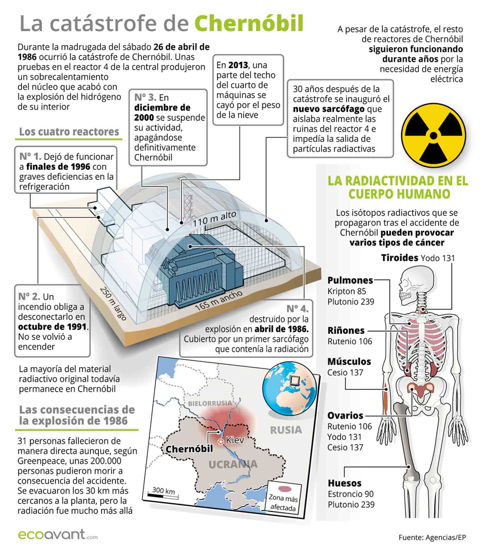 La catástrofe de Chernóbil en gráficos / Imagen: EcoAvant.com