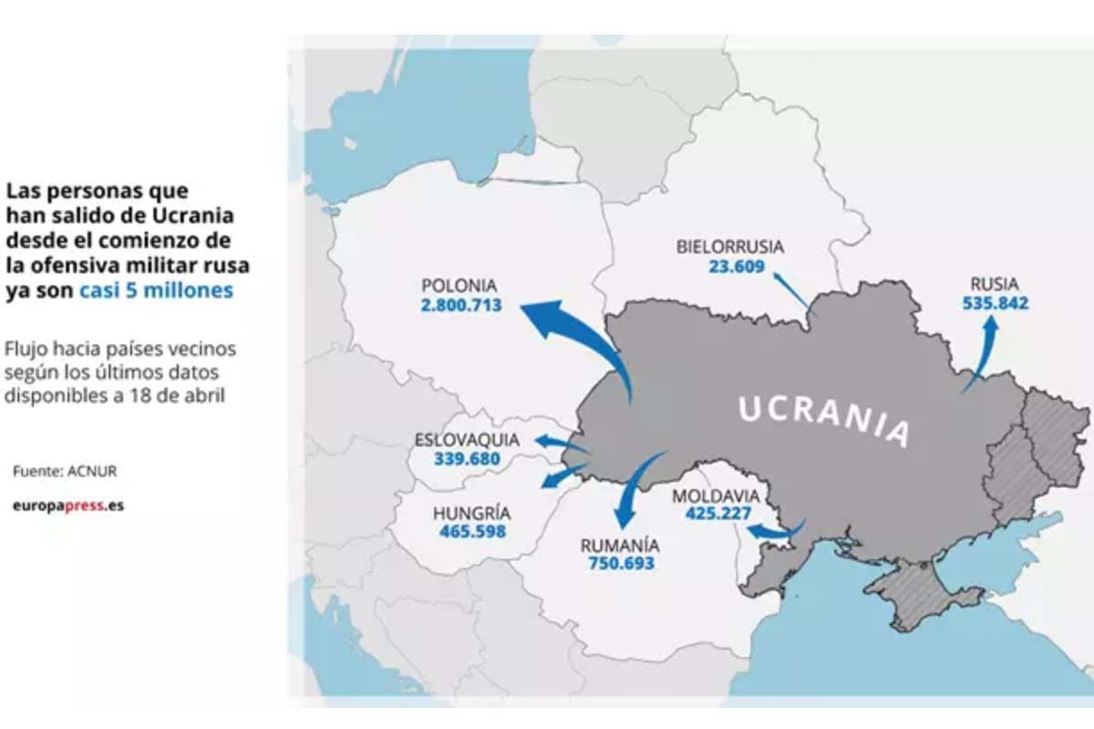 Flujo de personas que han salido de Ucrania desde el comienzo de la ofensiva militar rusa ya son casi cindo millones / Imagen: EP