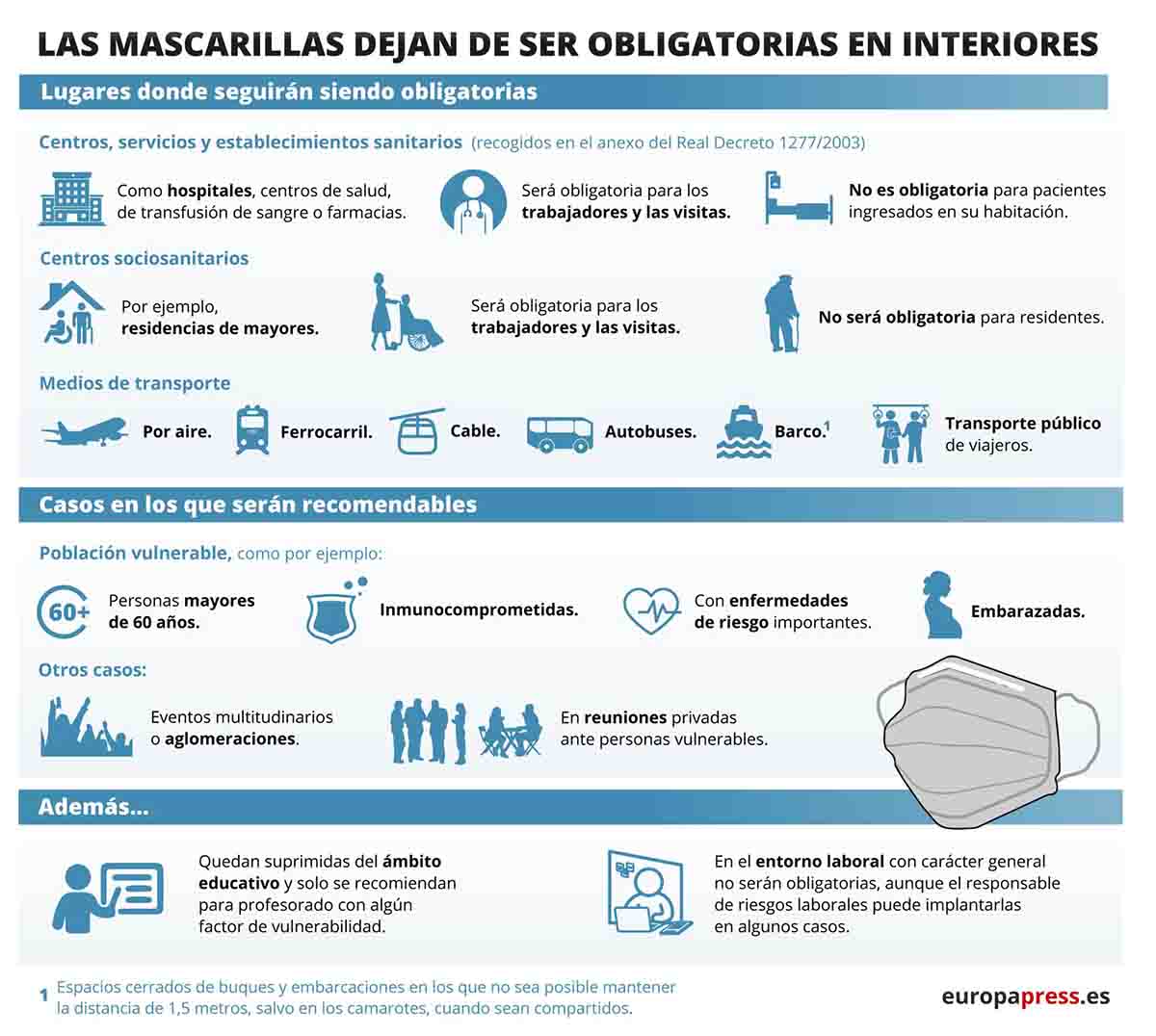 Las mascarillas dejan de ser obligatorias en interiores / Imagen: EP