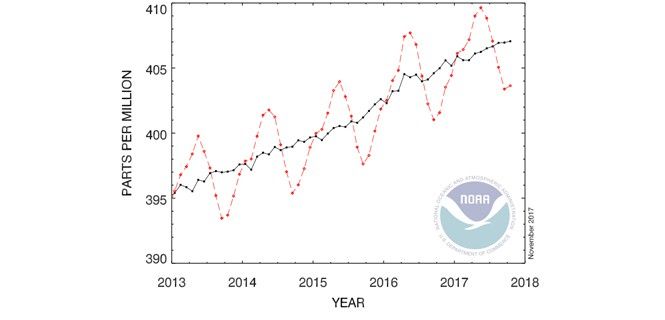 Gráfico de las emisiones expresadas en partes por millón / Imagen: NOAA