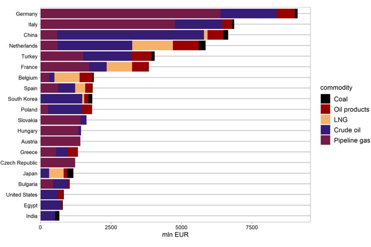 Mayores importadores de combustibles fósiles de Rusia / Gráfico: CREA Mayores importadores de combustibles fósiles de Rusia / Gráfico: CREA