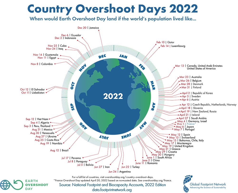 Día de la sobrecapacidad overshoot days 2022
