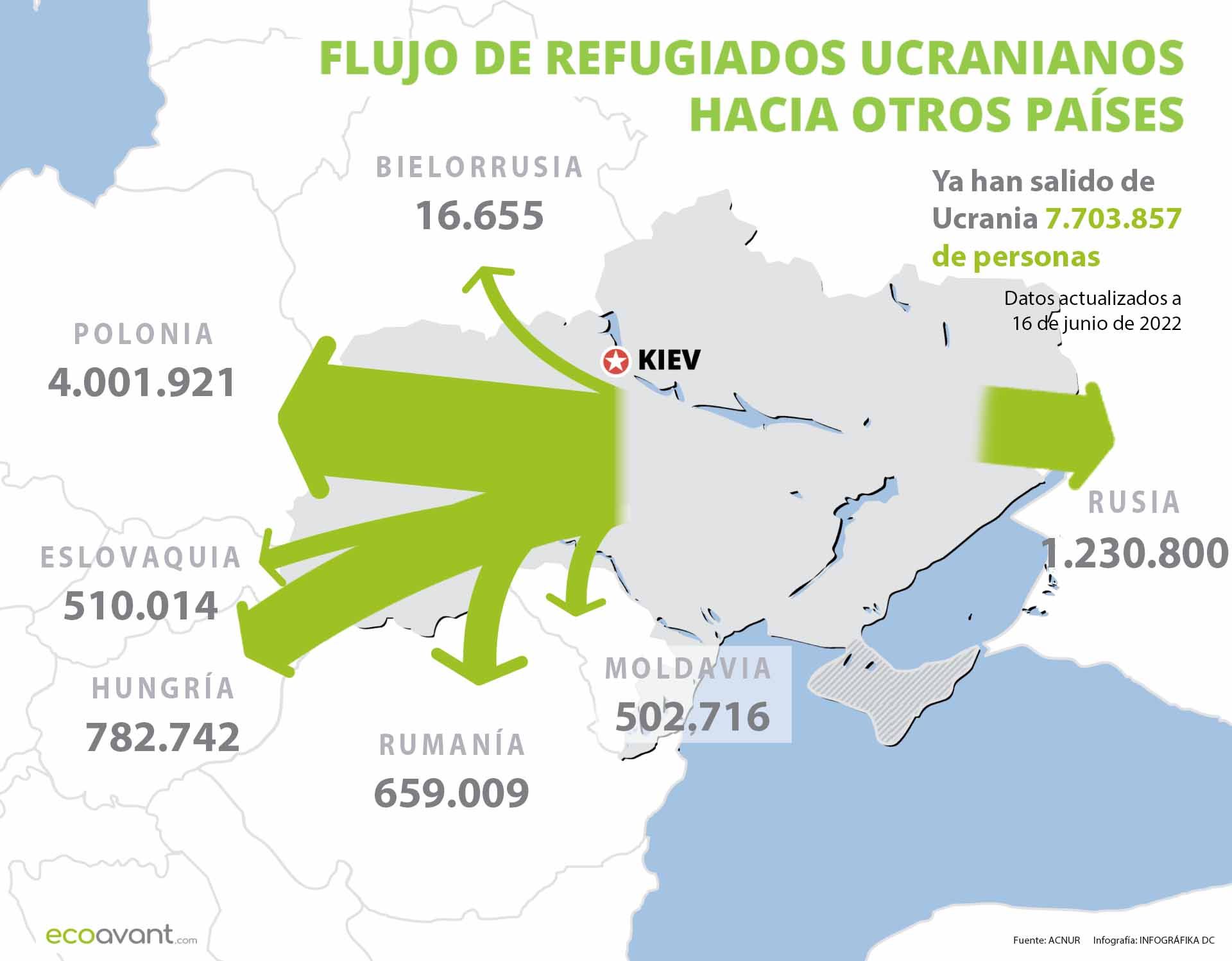 Flujo de refugiados de Ucrania hacia otros países a 17 de junio de 2022 / Imagen: EA Flujo de refugiados de Ucrania hacia otros países a 17 de junio de 2022 / Imagen: EA