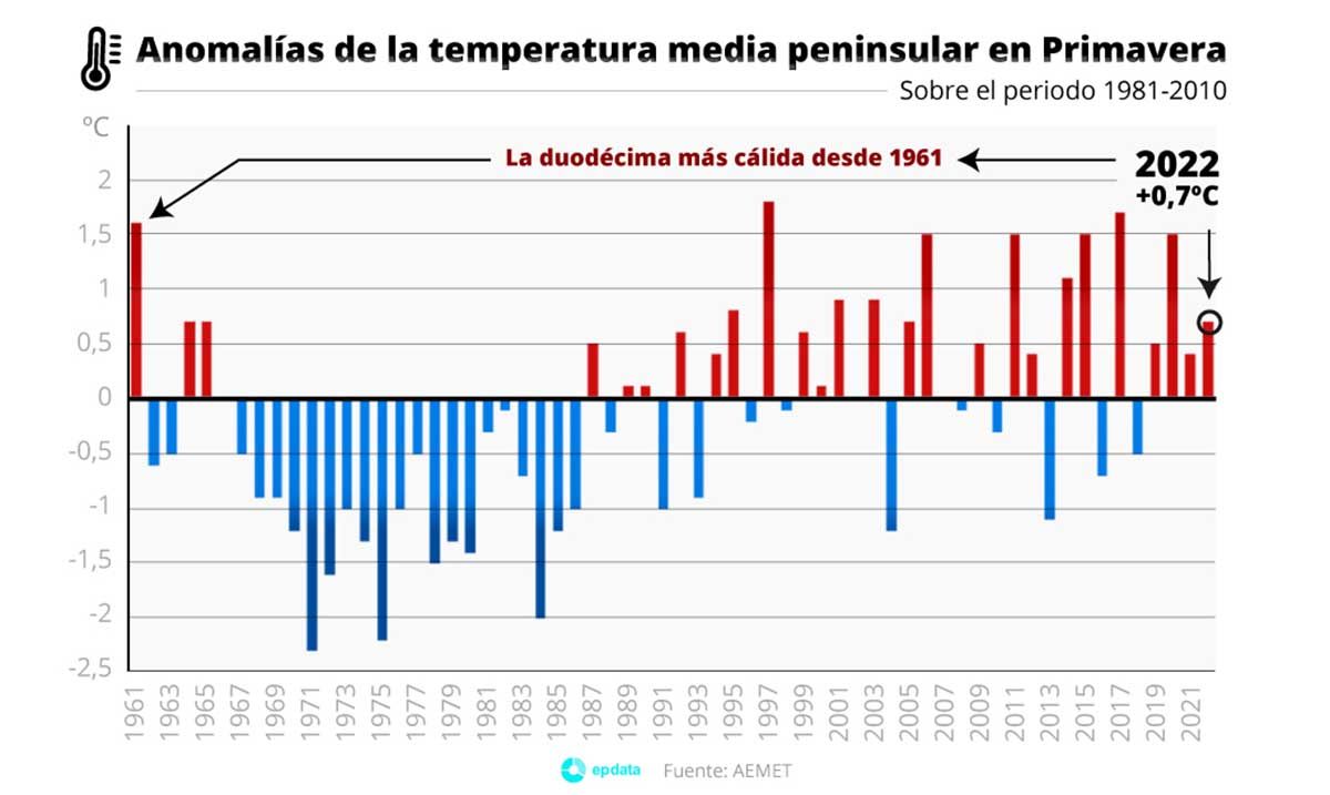 Anomalias de la temperatura media peninsular en Primavera Anomalias de la temperatura media peninsular en Primavera