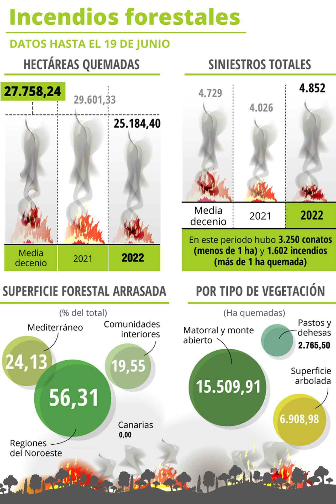 Incendios forestales en España según datos hasta el 19 de junio de 2022 / Imagen: EA Incendios forestales en España según datos hasta el 19 de junio de 2022 / Imagen: EA