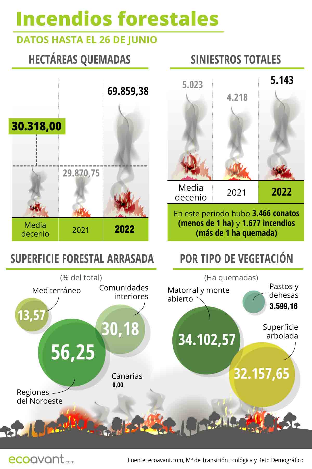 Incendios forestales en España según datos hasta el 26 de junio de 2022 / Imagen: EA Incendios forestales en España según datos hasta el 26 de junio de 2022 / Imagen: EA