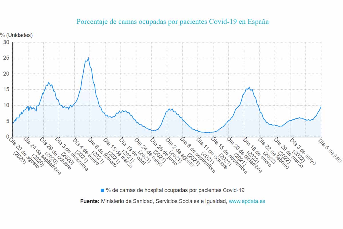 Porcentaje de camas ocupadas por pacientes de Covid en España / Foto: EP
