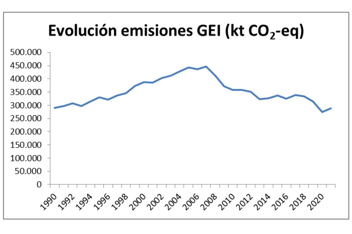 Histórico de las emisiones brutas de Gases de Efecto Invernadero / Gráfico: MITECO