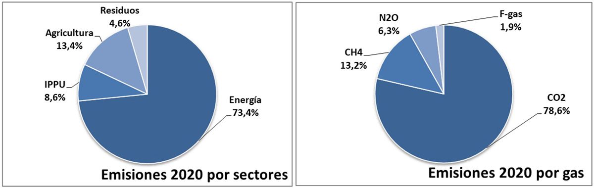Reparto de las emisiones brutas de GEI, por sectores y por gases