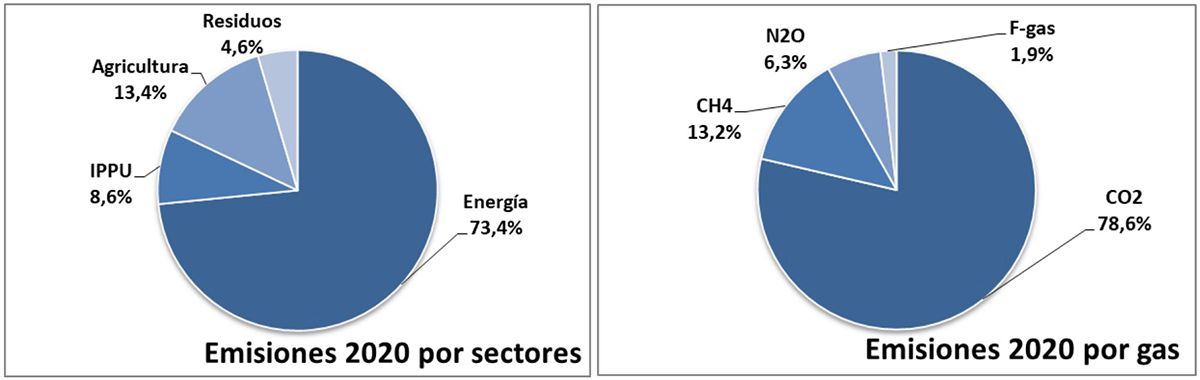 Reparto de las emisiones brutas de GEI, por sectores y por gases Reparto de las emisiones brutas de GEI, por sectores y por gases