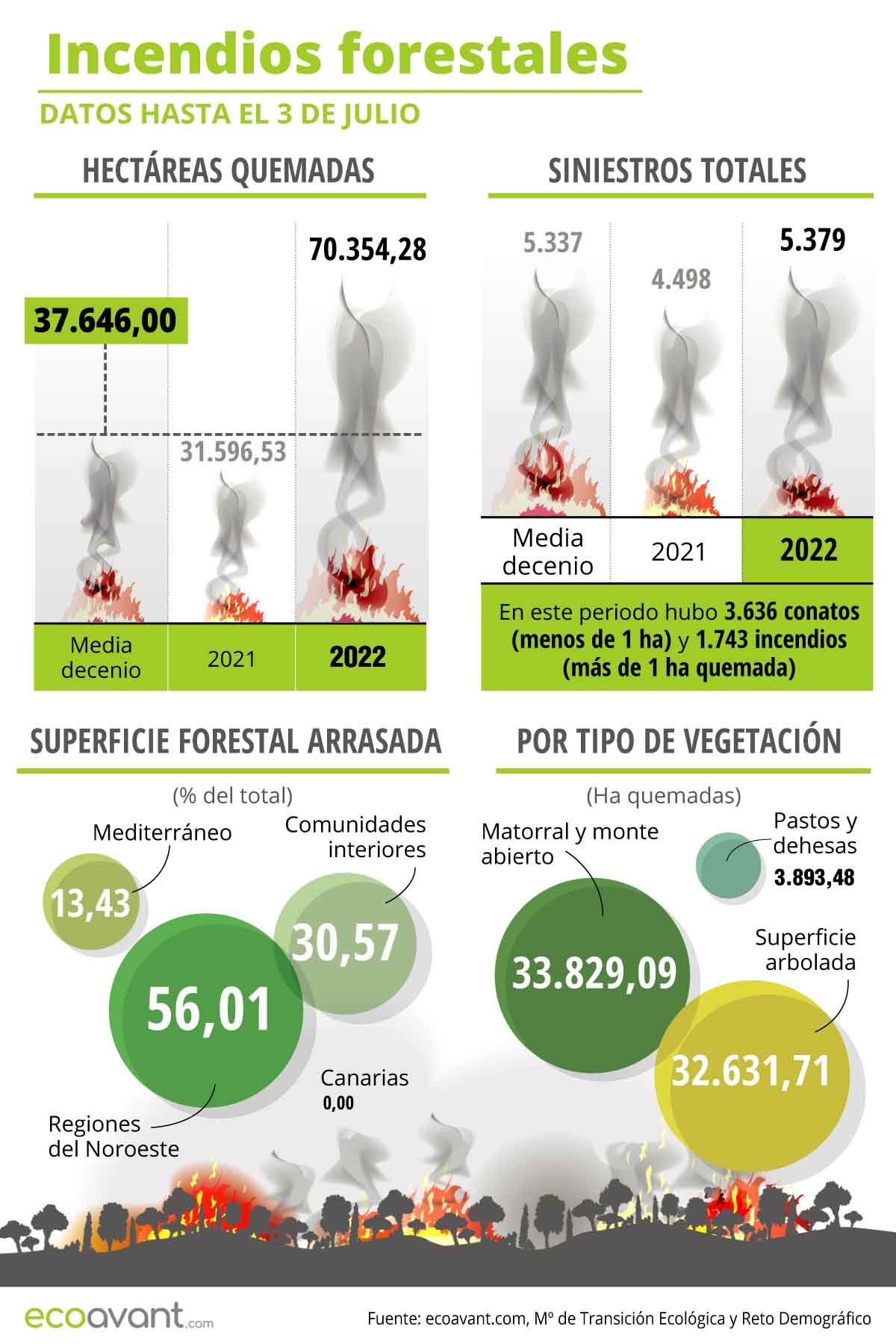 Incendios forestales en España según datos hasta el 26 de junio de 2022 / Imagen: EA