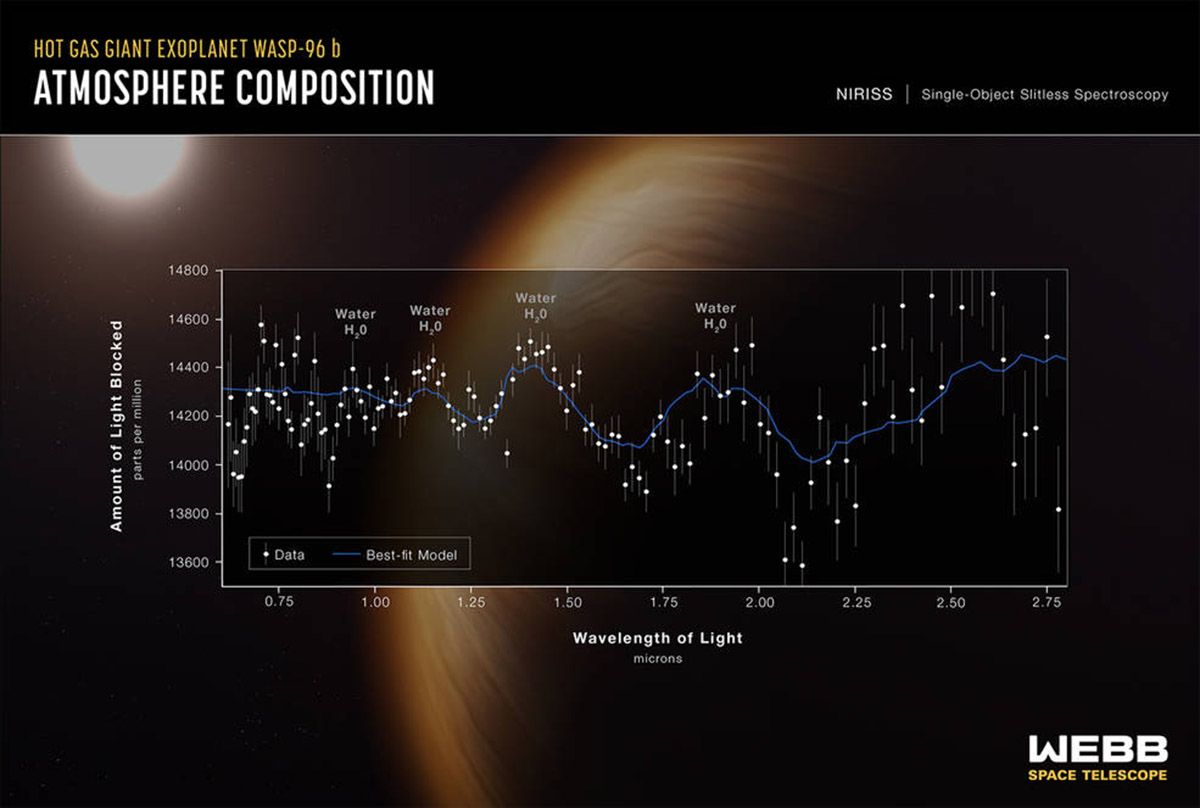 WASP 96b (espectro), Se trata de un planeta gigante fuera de nuestro Sistema Solar / Imagen: NASA