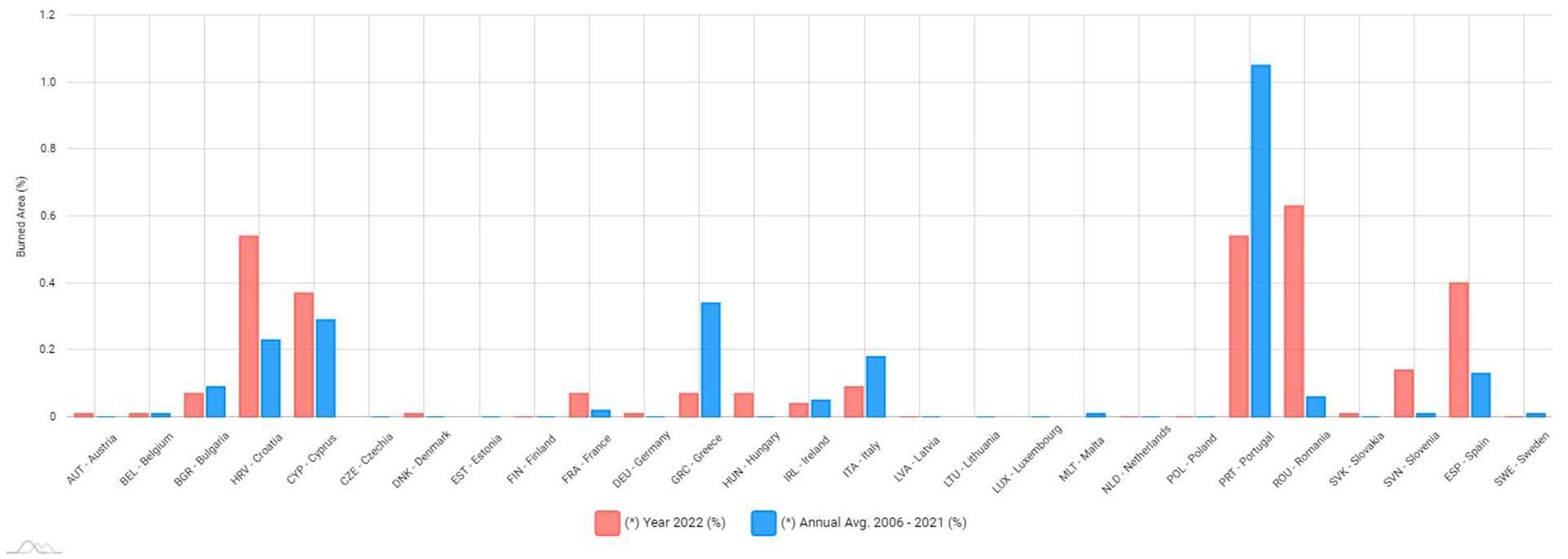 Estimaciones de área quemada en países de la UE / Gráfico: EFFIS Estimaciones de área quemada en países de la UE / Gráfico: EFFIS