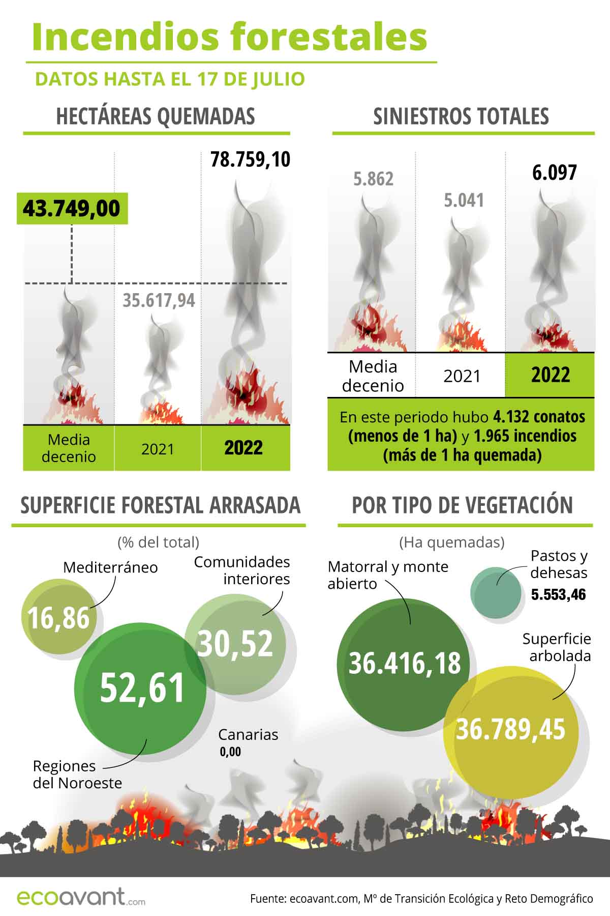 Incendios forestales datos hasta el 17 de julio de 2022 / Infografía: EA Incendios forestales datos hasta el 17 de julio de 2022 / Infografía: EA