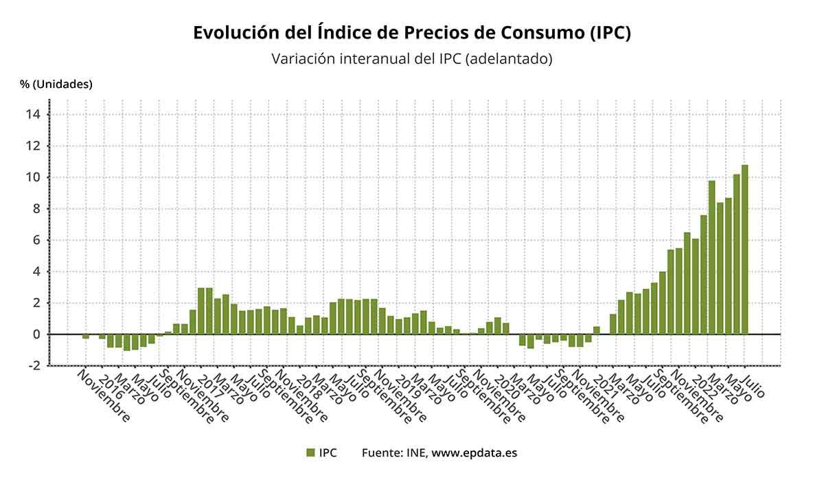 Evolución del Índice de Precios de Consumo (IPC) a julio de 2022 / Gráfico: EP