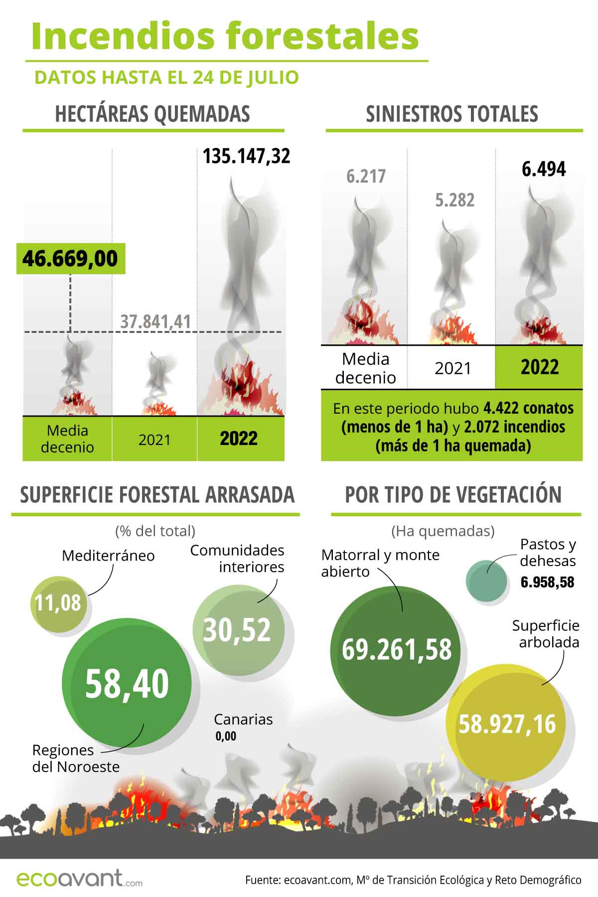 Incendios forestales datos hasta el 24 de julio de 2022 / Infografía: EA