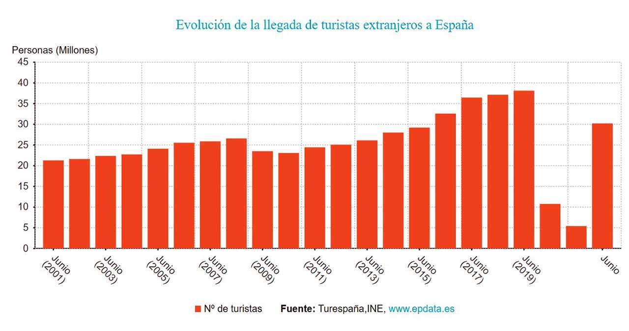Evolución de la llegada de turistas extranjeros a España / Gráfico: EP