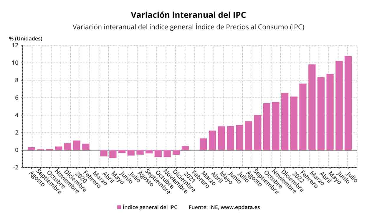 Inflación internanual de IPC a julio de 2022 / Gráfico/ EP
