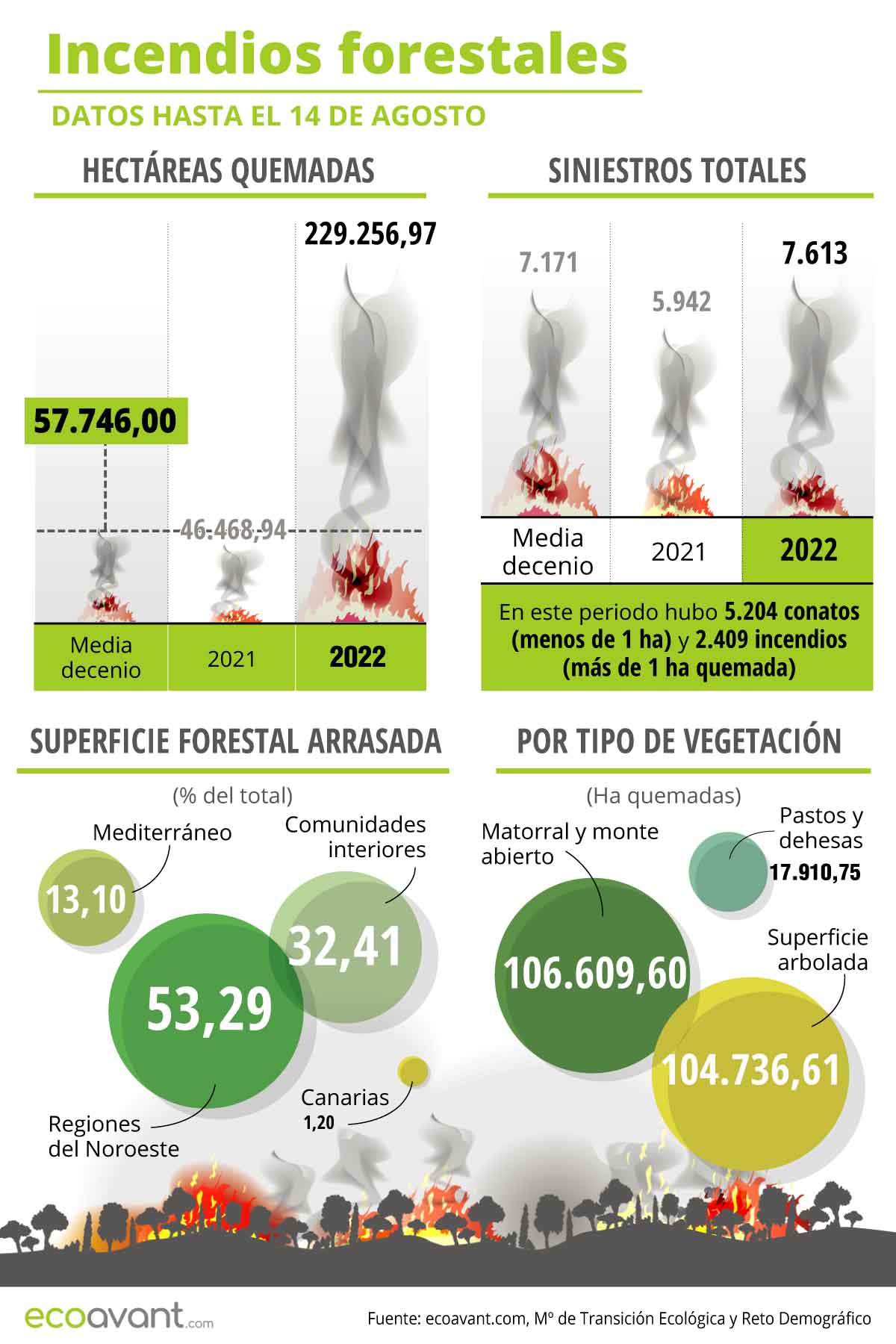 Incendios forestales hasta el 14 de agosto de 2022 / Infografía: EA Incendios forestales hasta el 14 de agosto de 2022 / Infografía: EA