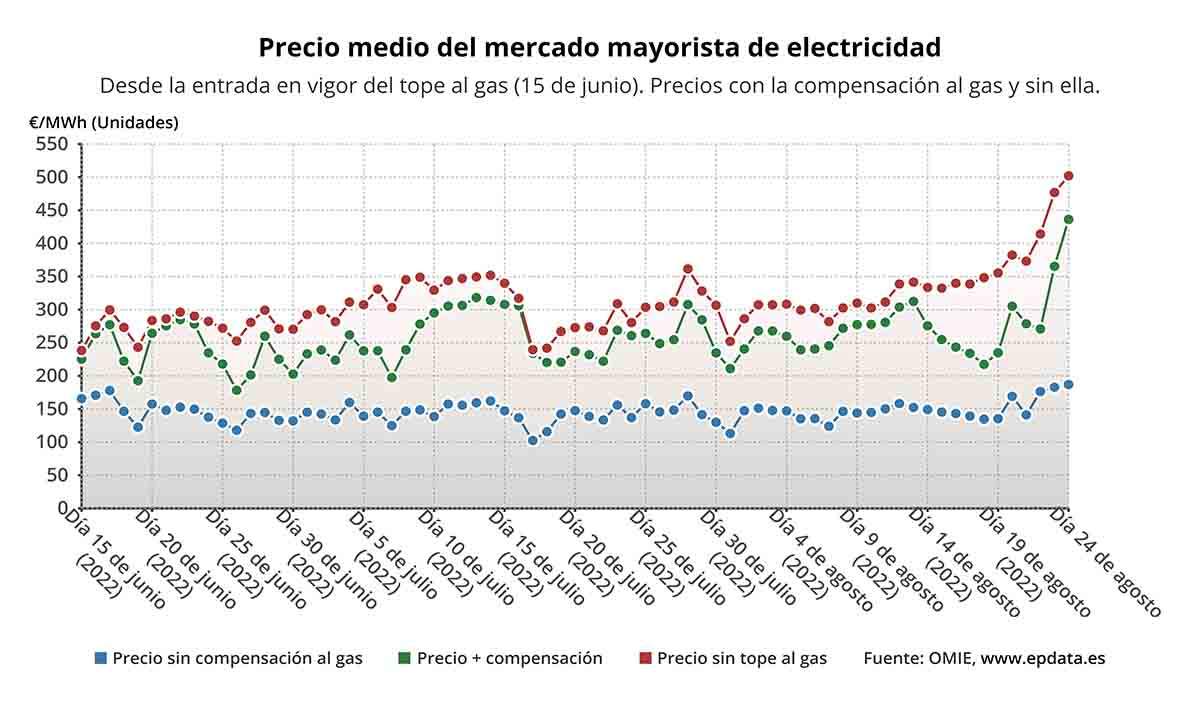Precio del mercado mayorista de electricidad a 24 de agosto 2022 / Imagen: EP
