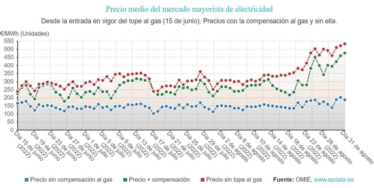 Precio medio del mercado mayorista de electricidad a 31 de agosto de 2022 / Imagen: EP