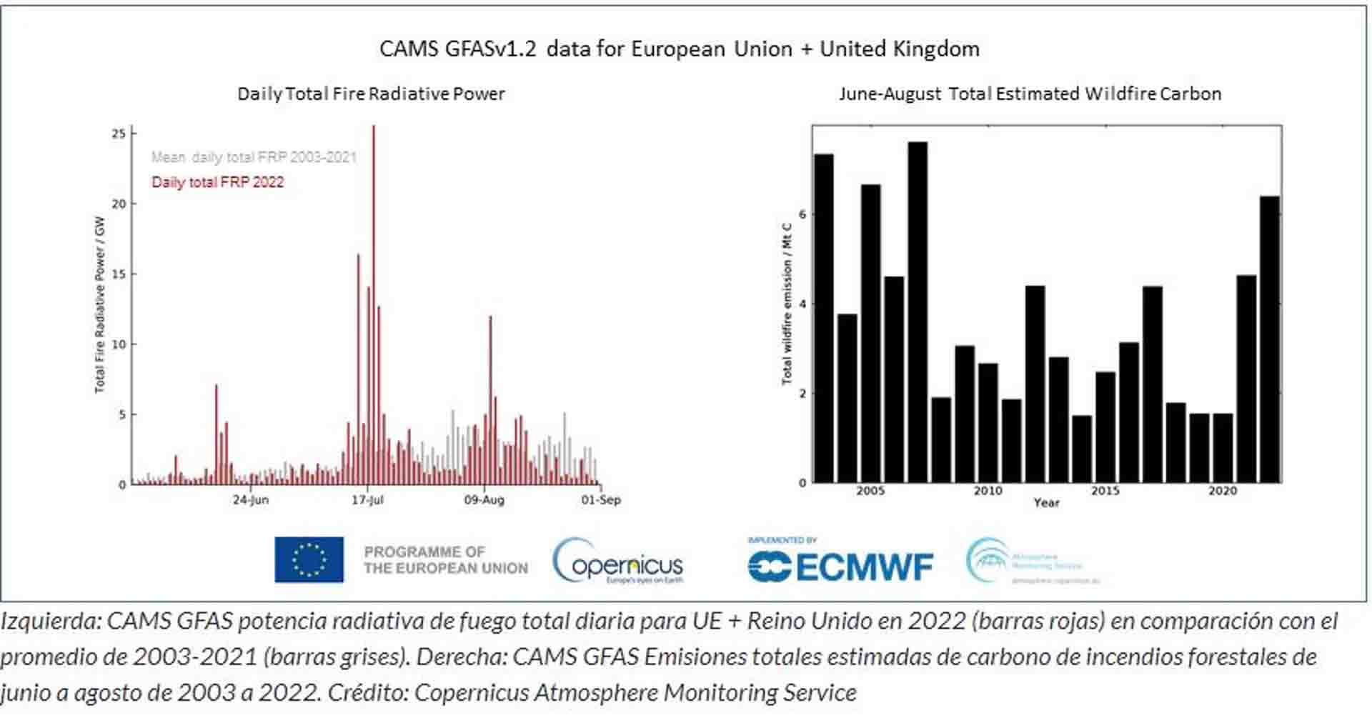 Emisiones de Carbono en la Unión Europea / Gráficos: Copernicus Emisiones de Carbono en la Unión Europea / Gráficos: Copernicus