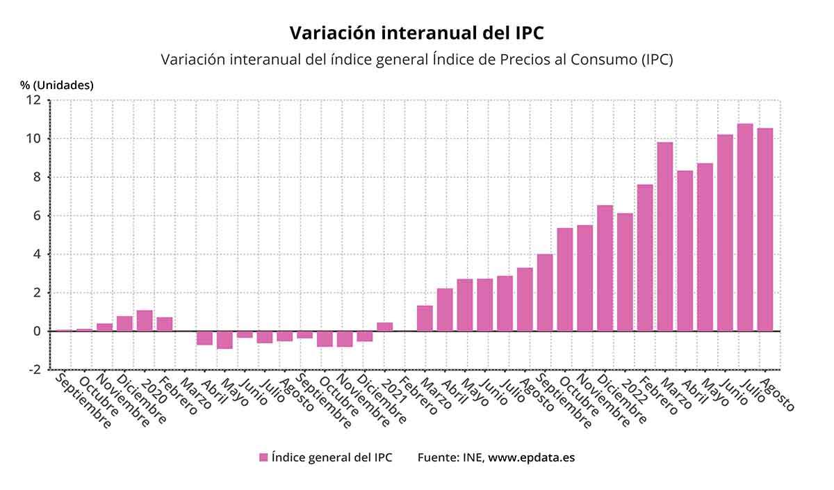 Variación interanual del IPC a agosto de 2022 / Gráfico: EP