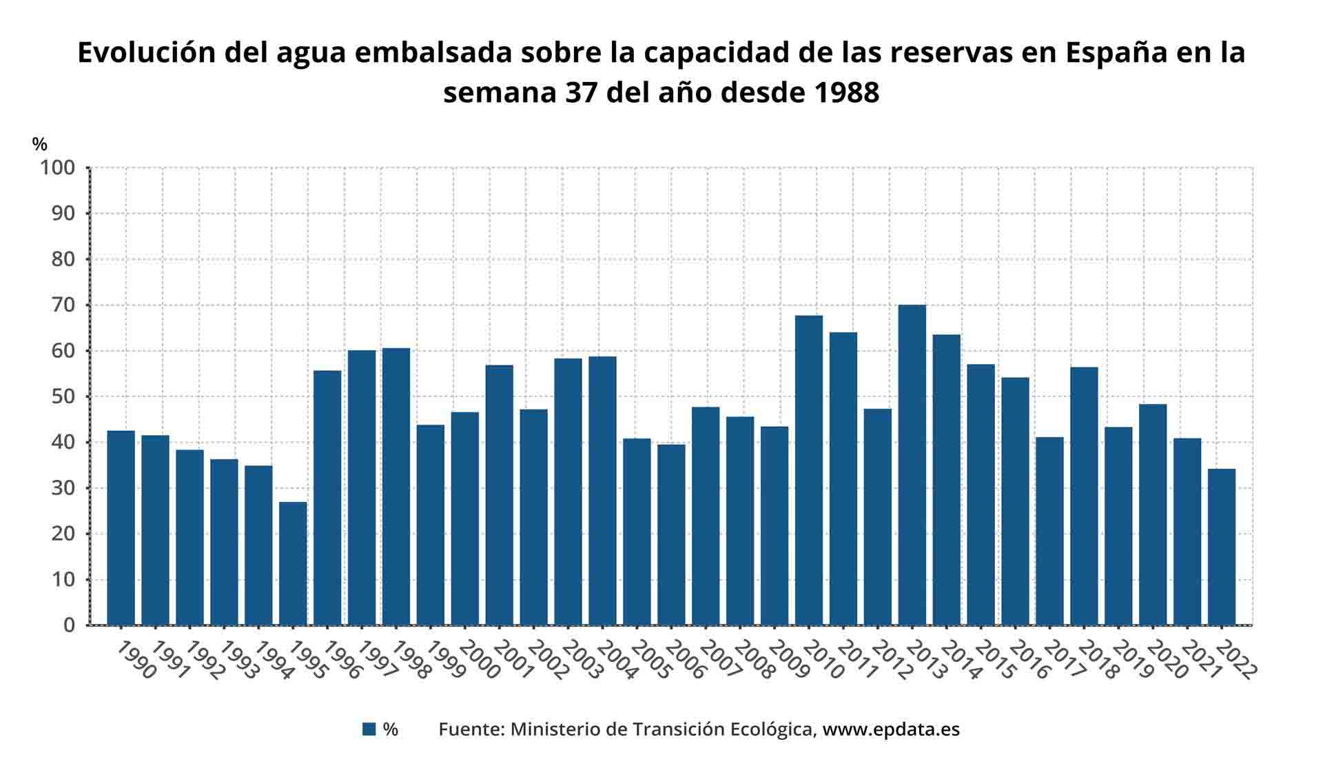 Evolución del agua embalsada sobre la capacidad de las reservas en España en la semana 37 del añodesde 1988 / Foto: EP Evolución del agua embalsada sobre la capacidad de las reservas en España en la semana 37 del añodesde 1988 / Foto: EP