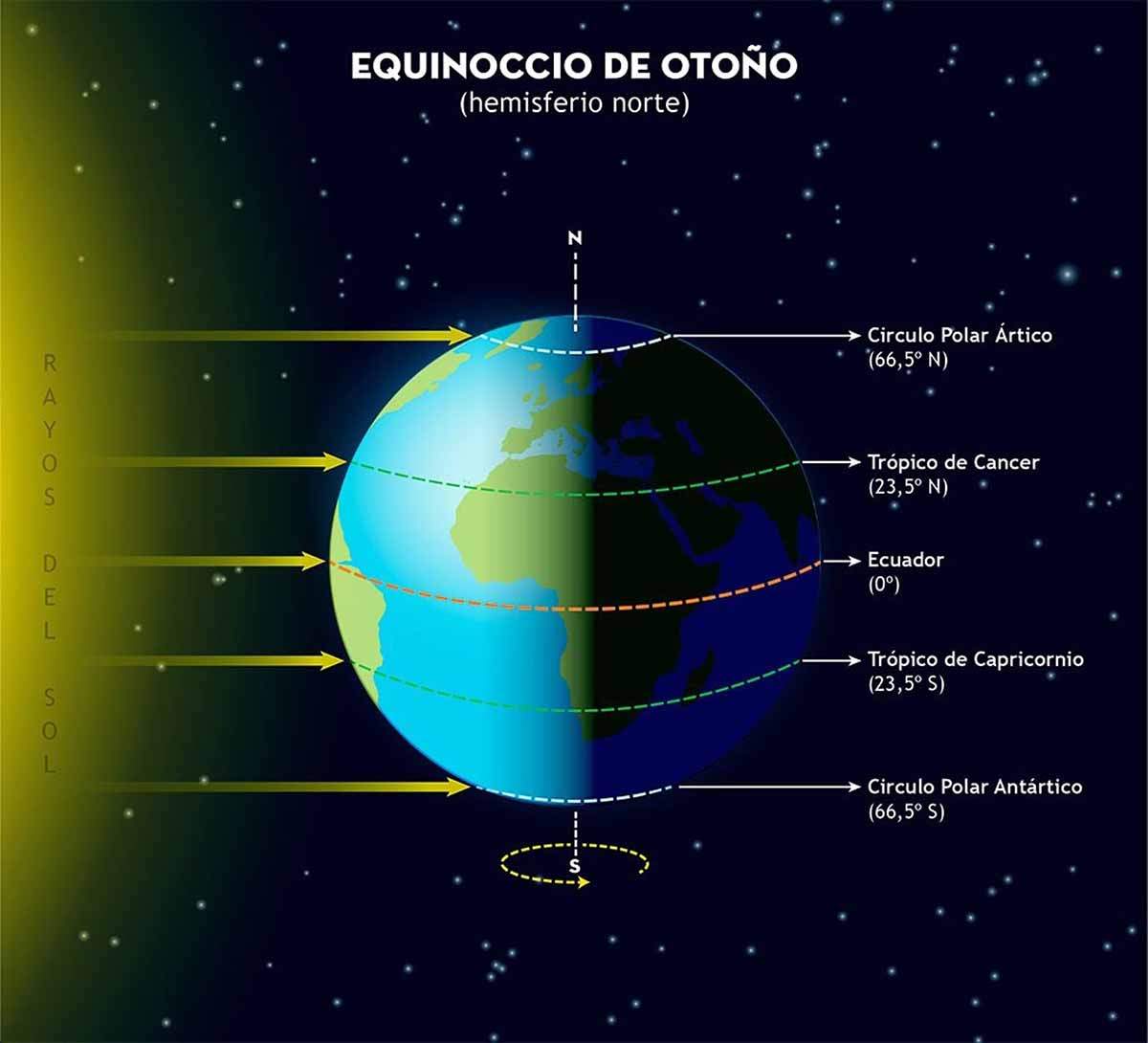 El otoño astronómico 2022 / Imagen: Observatorio Astronómico Nacional - EP