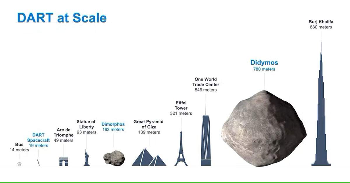 Escala de la nave espacial DART, y tamaño del asteroide Dimorphos / Imagen: NASA