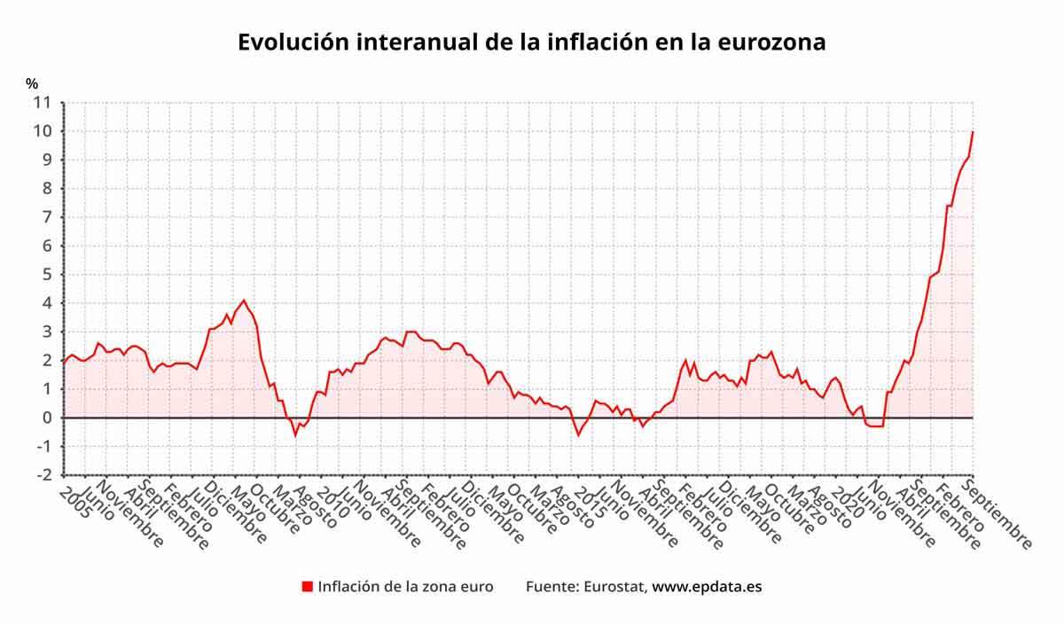 Evolución interanual de la inflación en la eurozona (Eurostat) / Foto: EP