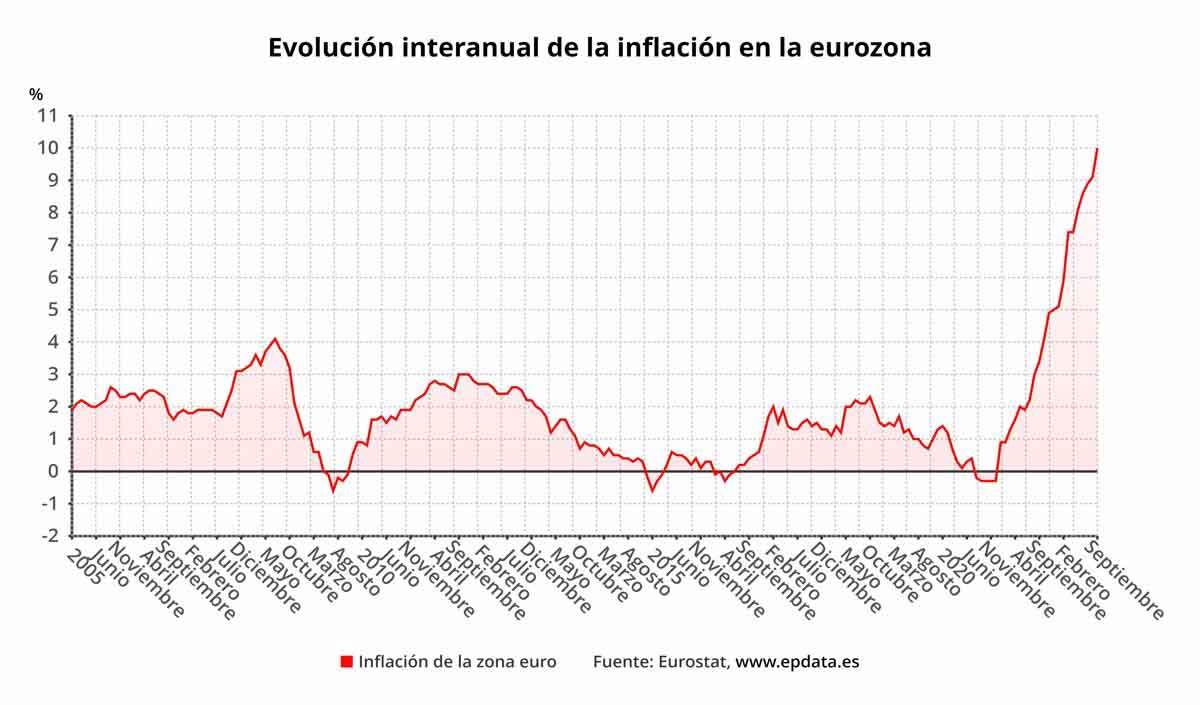 Evolución interanual de la inflación en la eurozona (Eurostat) / Foto: EP