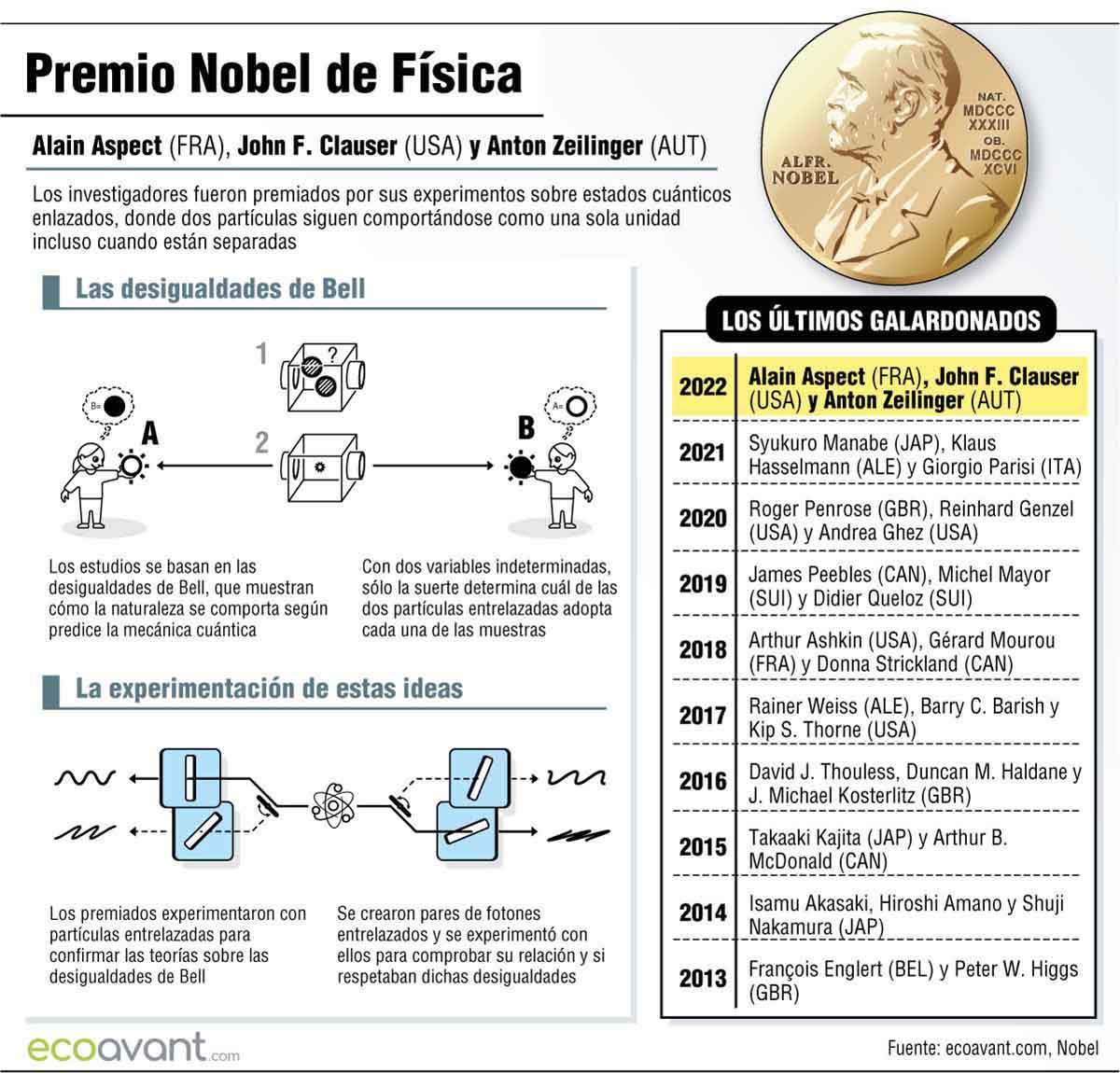 Experimentos cuánticos enlazados. Premio Novel de Física 2022 / Infografía: EA