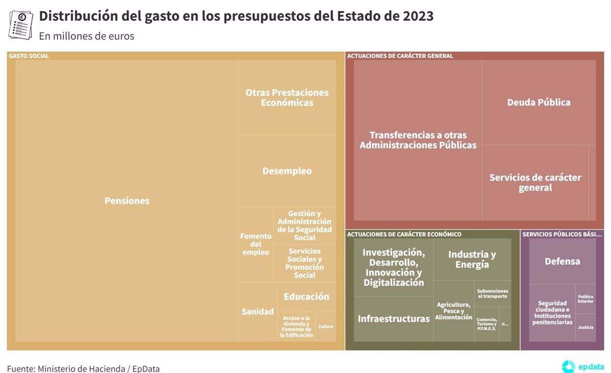 Distribución del gasto en los Presupuestos Generales del Estado de 2023 / Imagen: EP