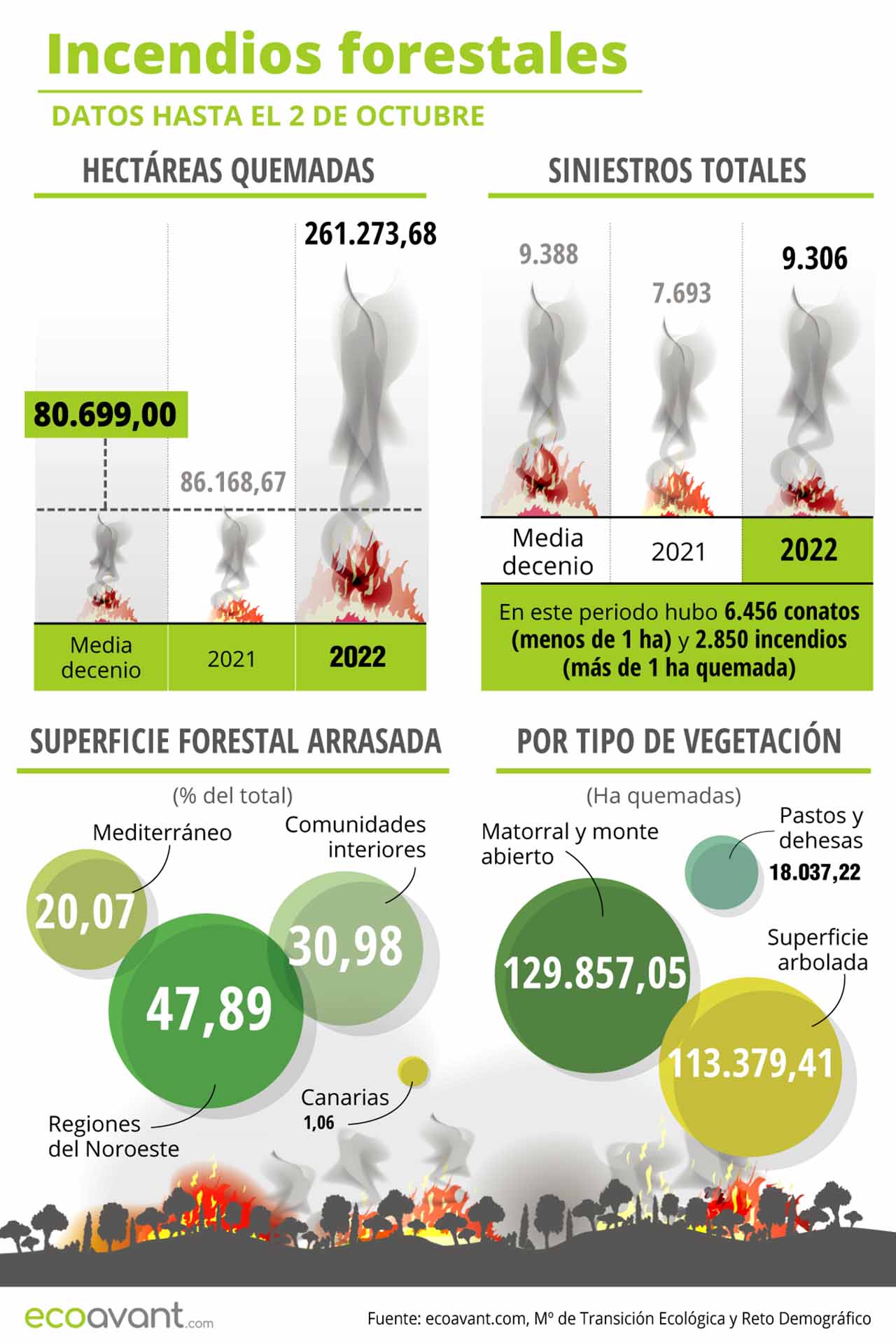 Incendios forestales en España en datos hasta el 2 de octubre de 2022 / Infografía: EA Incendios forestales en España en datos hasta el 2 de octubre de 2022 / Infografía: EA