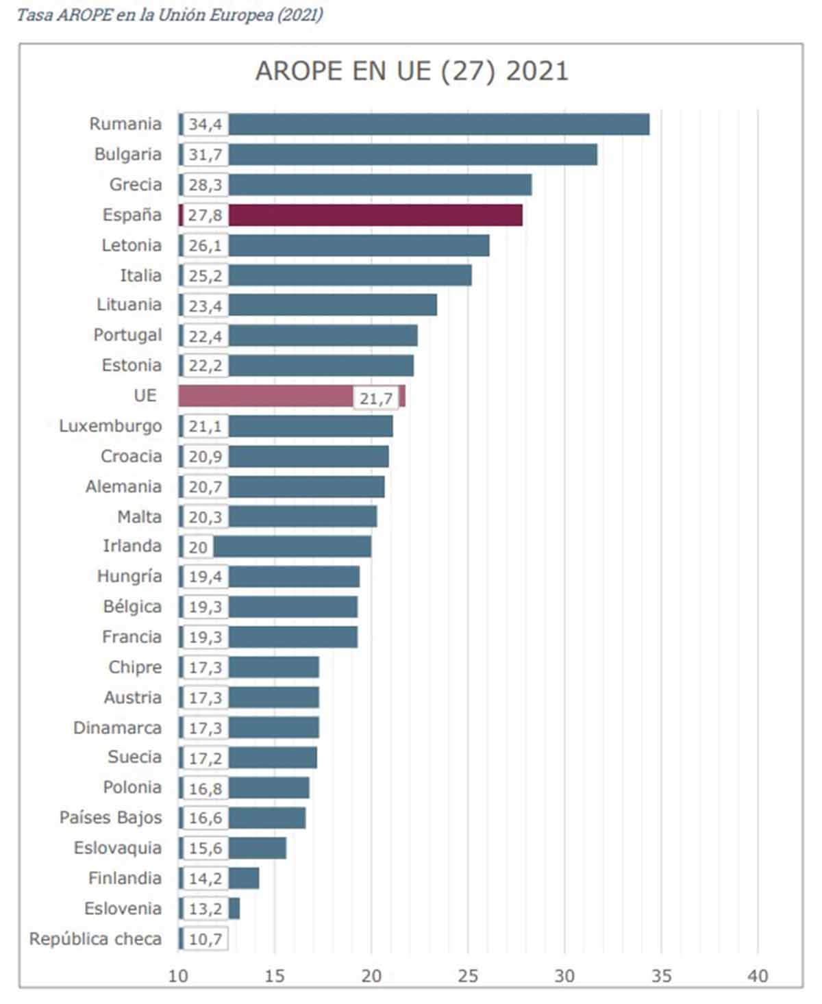 Tasa AROPE de la Unión Europea en el año 2021 / Gráfico: EAPN - Eurostat Tasa AROPE de la Unión Europea en el año 2021 / Gráfico: EAPN - Eurostat