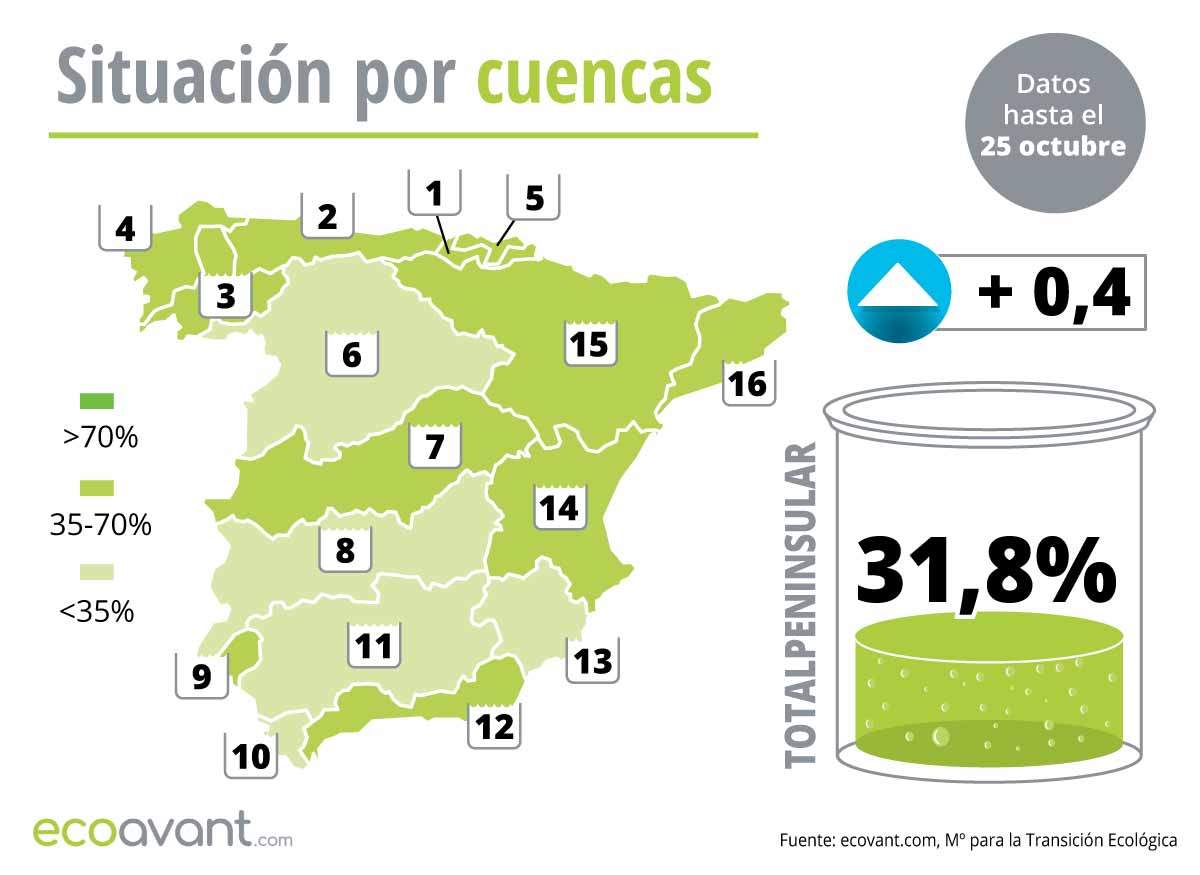 Situación de los embalses en España por cuencas hasta el 25 de octubre de 2022 / Mapa: EA Situación de los embalses en España por cuencas hasta el 25 de octubre de 2022 / Mapa: EA