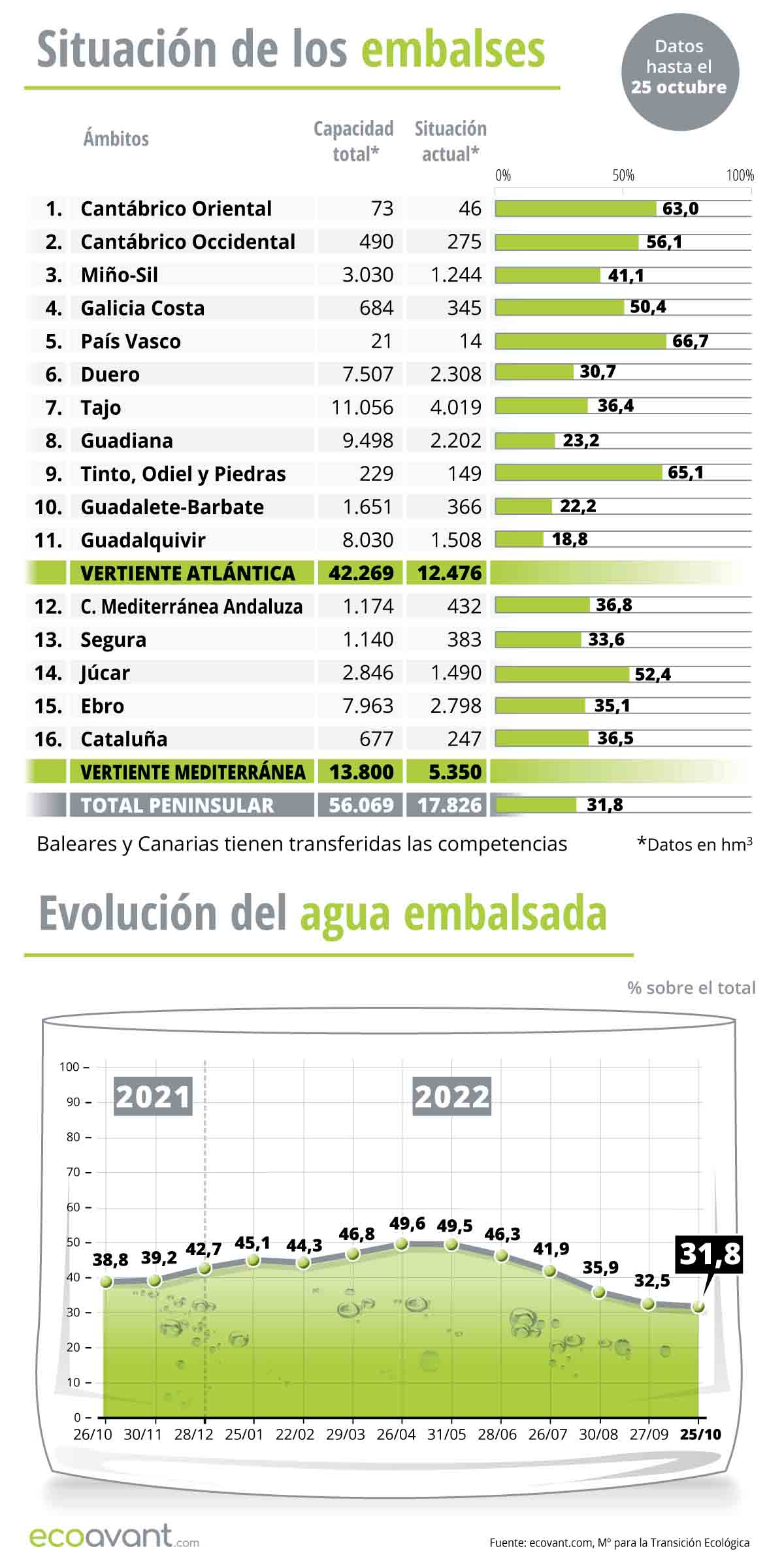 Situación de los embalses y evolución del agua embalsada / Infografía: EA Situación de los embalses y evolución del agua embalsada / Infografía: EA