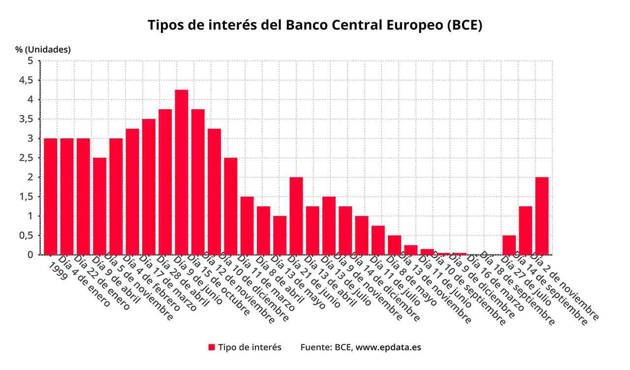 Tipos de interés del Banco Central Europeo (BCE) a 2 noviembre de 2022 / Gráfico: EP