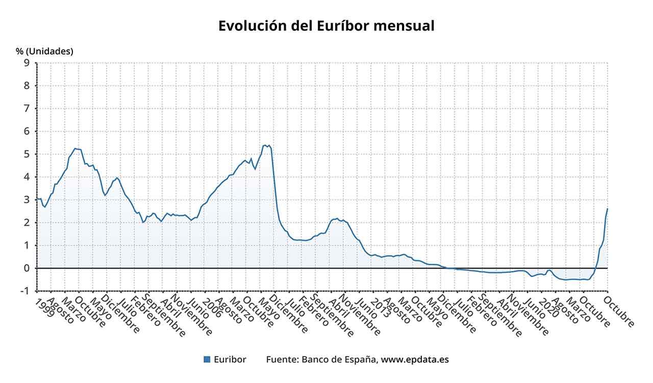 Evolución del Euríbor mensual / Imagen: EP