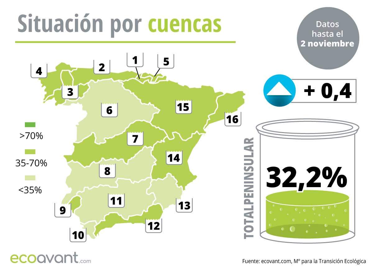 Situación de los embalses en España por cuencas hasta el 2 de noviembre de 2022 / Mapa: EA Situación de los embalses en España por cuencas hasta el 2 de noviembre de 2022 / Mapa: EA