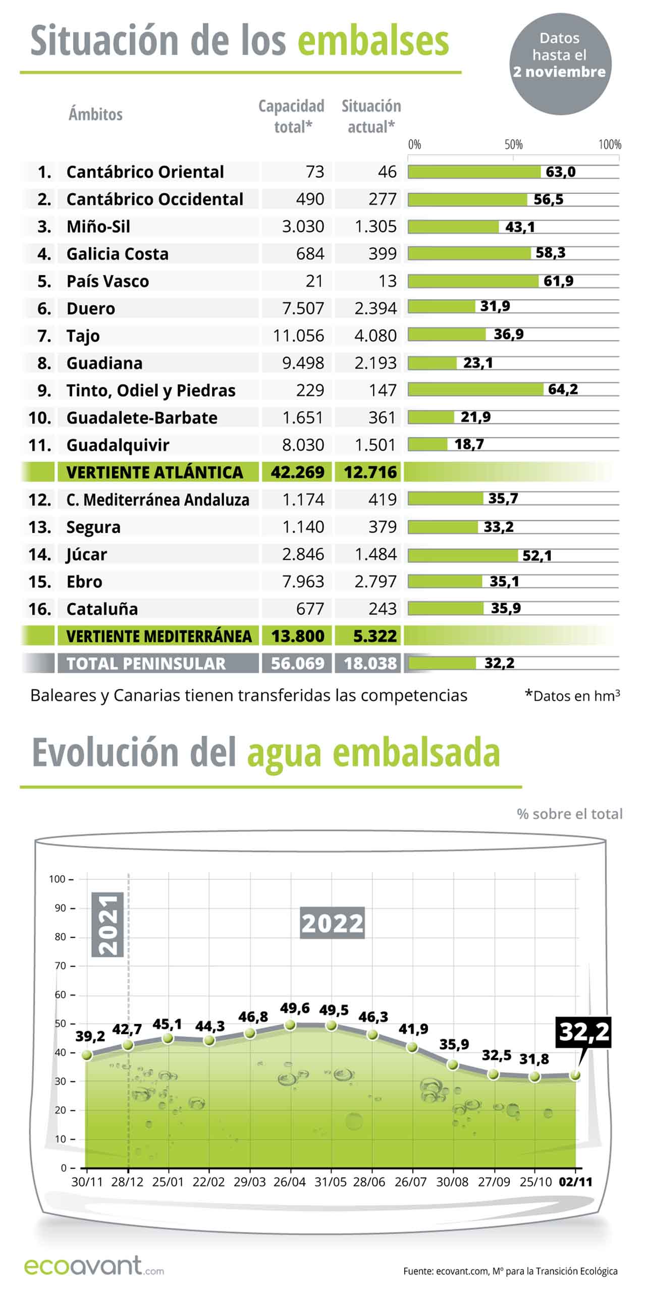 Situación de los embalses y evolución del agua embalsada en datos a 2 de noviembre de 2022 / Infografía: EA