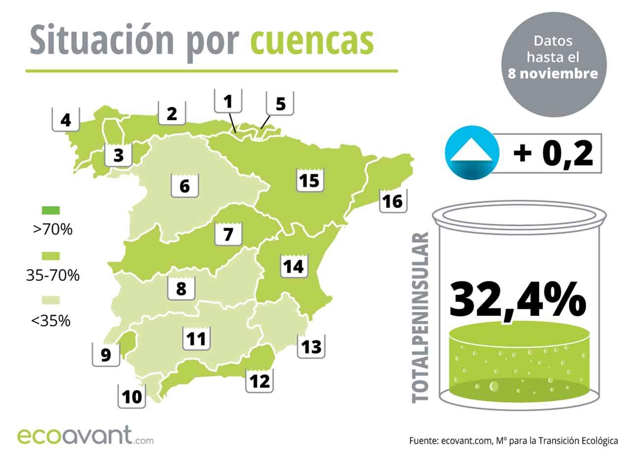 Situación de los embalses en España por cuencas hasta el 8 de noviembre de 2022 / Mapa: EA