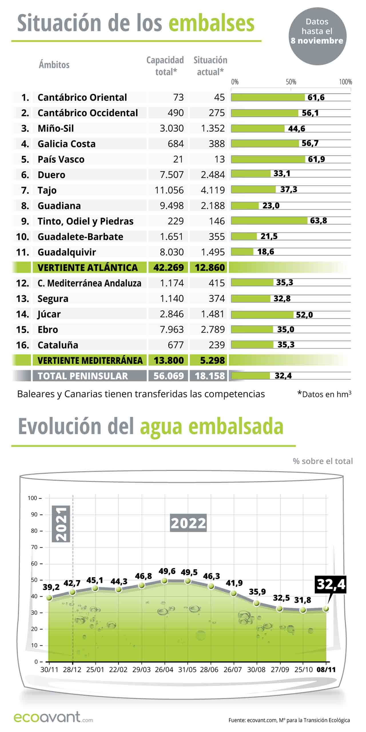 Situación de los embalses y evolución del agua embalsada en datos a 8 de noviembre de 2022 / Infografía: EA